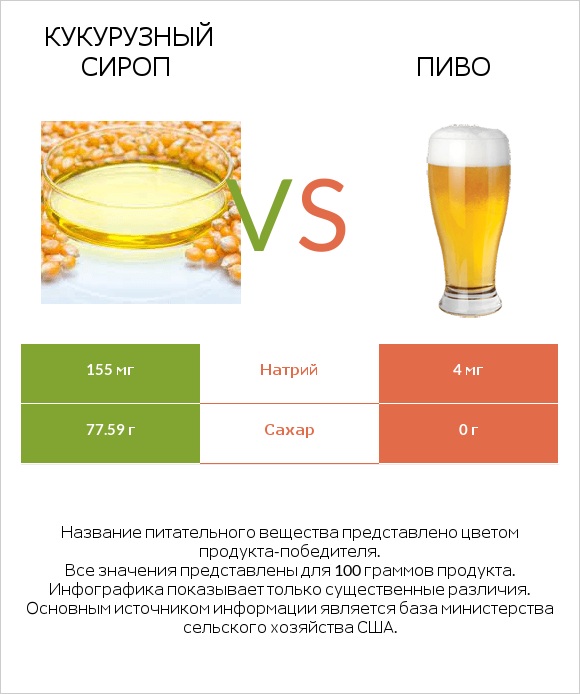 Кукурузный сироп vs Пиво infographic