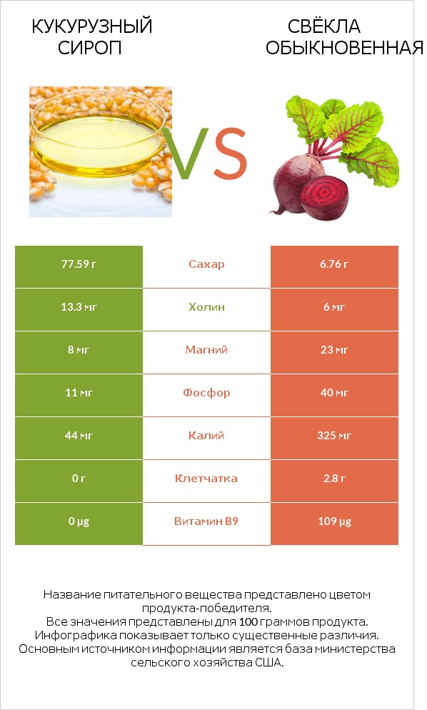 Кукурузный сироп vs Свёкла обыкновенная infographic