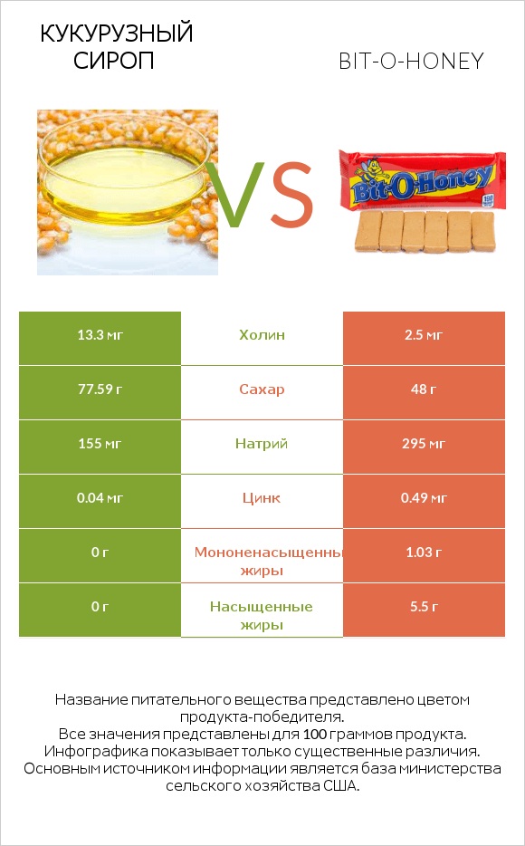 Кукурузный сироп vs Bit-o-honey infographic