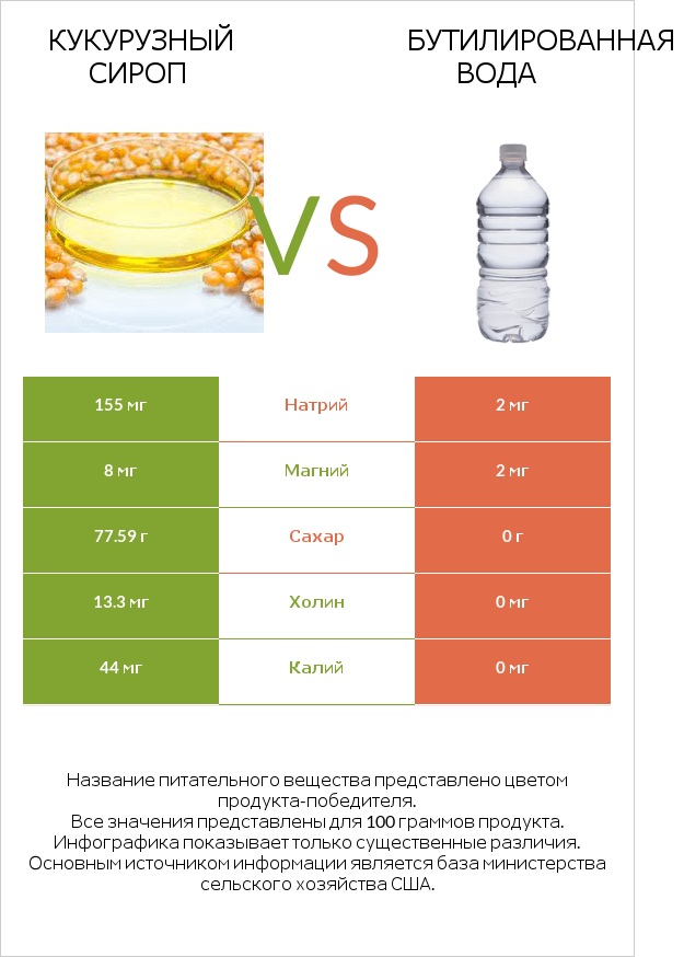 Кукурузный сироп vs Бутилированная вода infographic