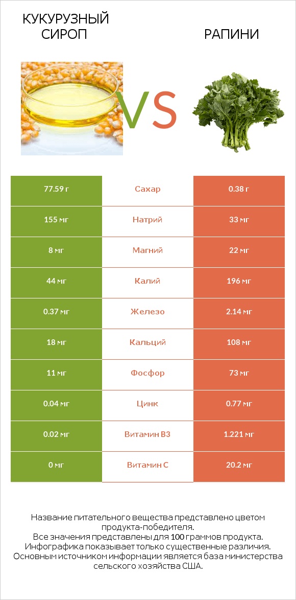 Кукурузный сироп vs Рапини infographic