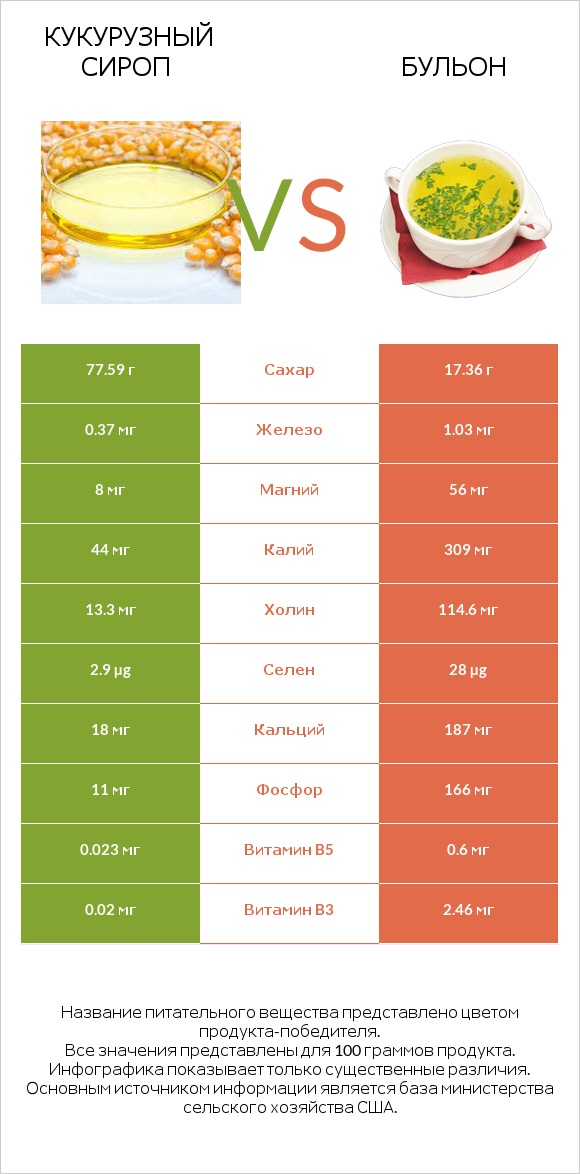 Кукурузный сироп vs Бульон infographic