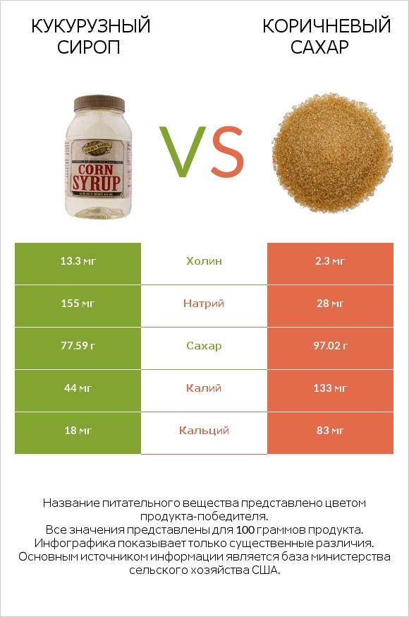 Кукурузный сироп vs Коричневый сахар infographic