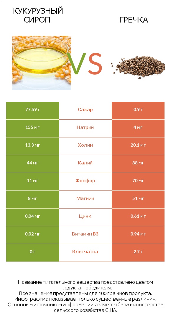 Кукурузный сироп vs Гречка infographic