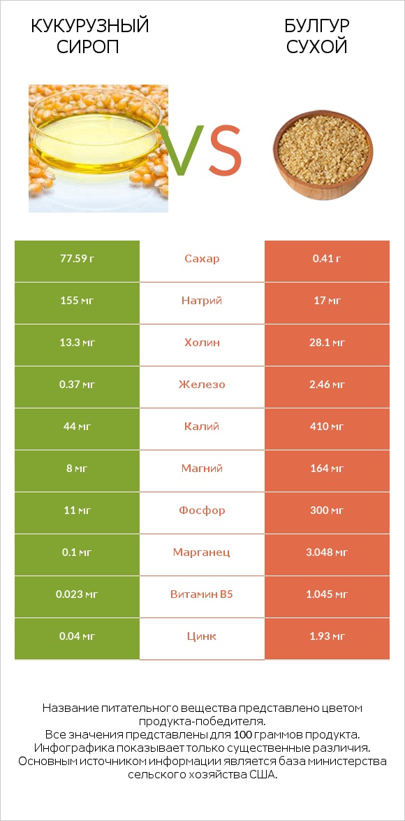Кукурузный сироп vs Булгур сухой infographic