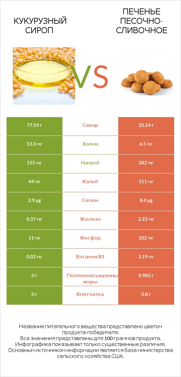 Кукурузный сироп vs Печенье песочно-сливочное infographic
