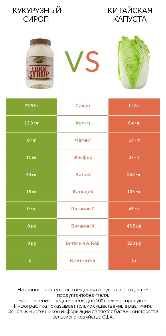 Кукурузный сироп vs Китайская капуста (Бок-чой) infographic