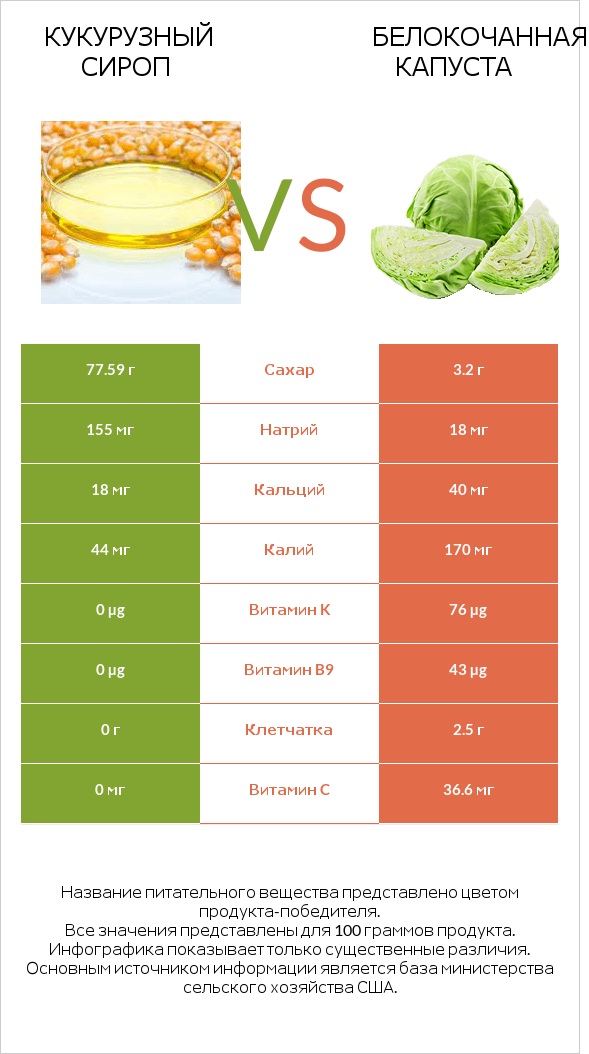 Кукурузный сироп vs Белокочанная капуста infographic