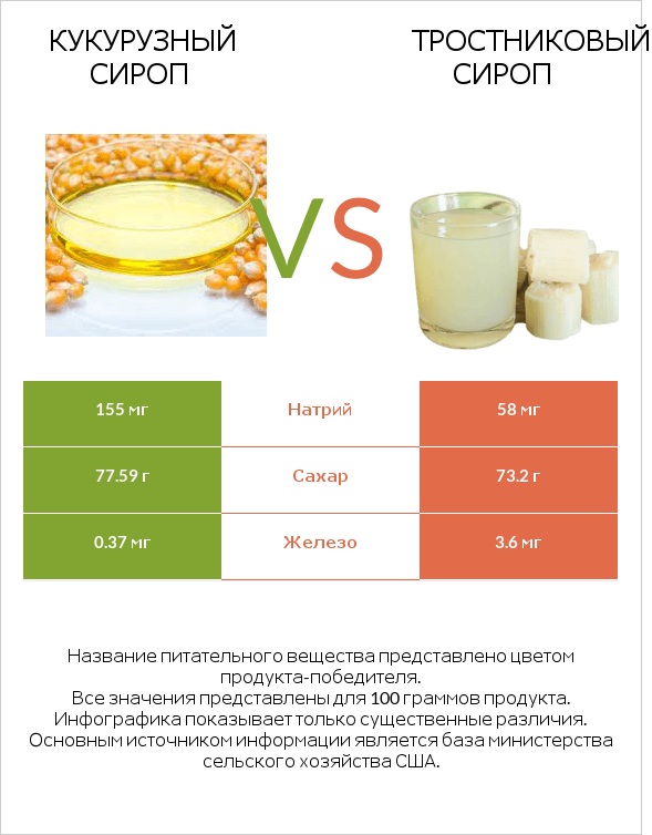 Кукурузный сироп vs Тростниковый сироп infographic