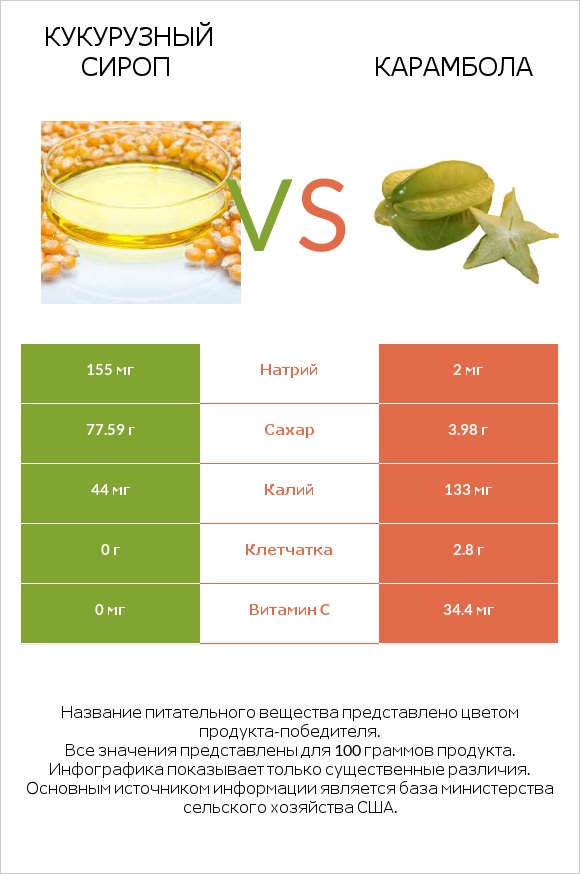 Кукурузный сироп vs Карамбола infographic