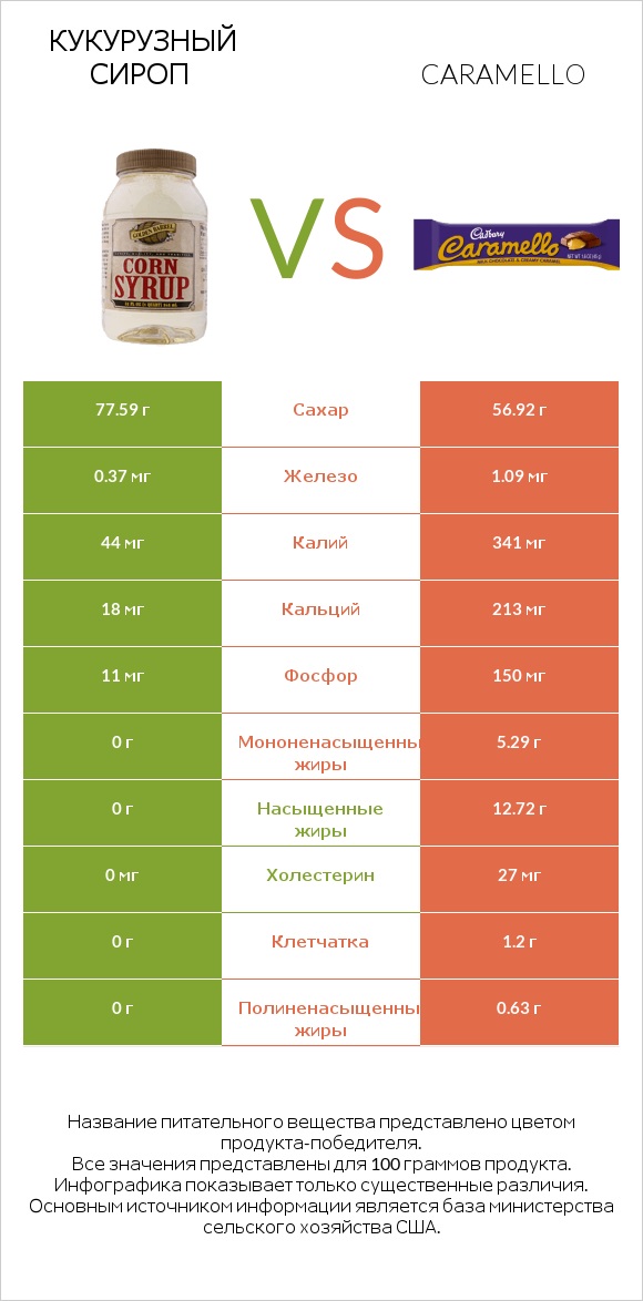 Кукурузный сироп vs Caramello infographic