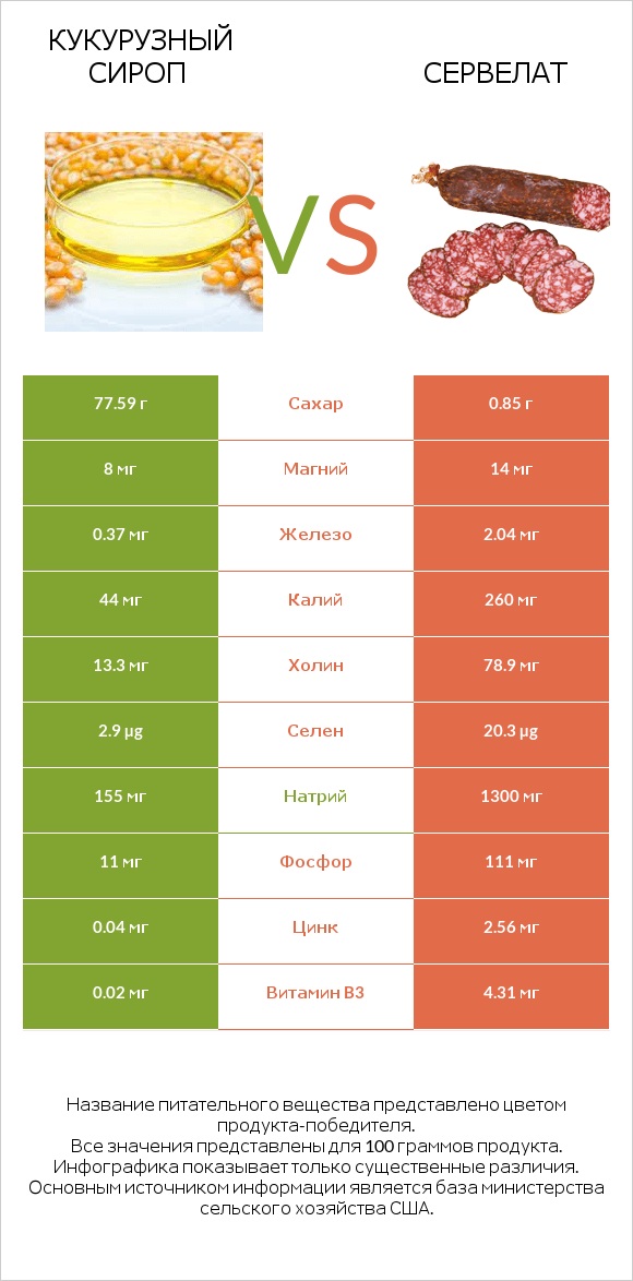 Кукурузный сироп vs Сервелат infographic