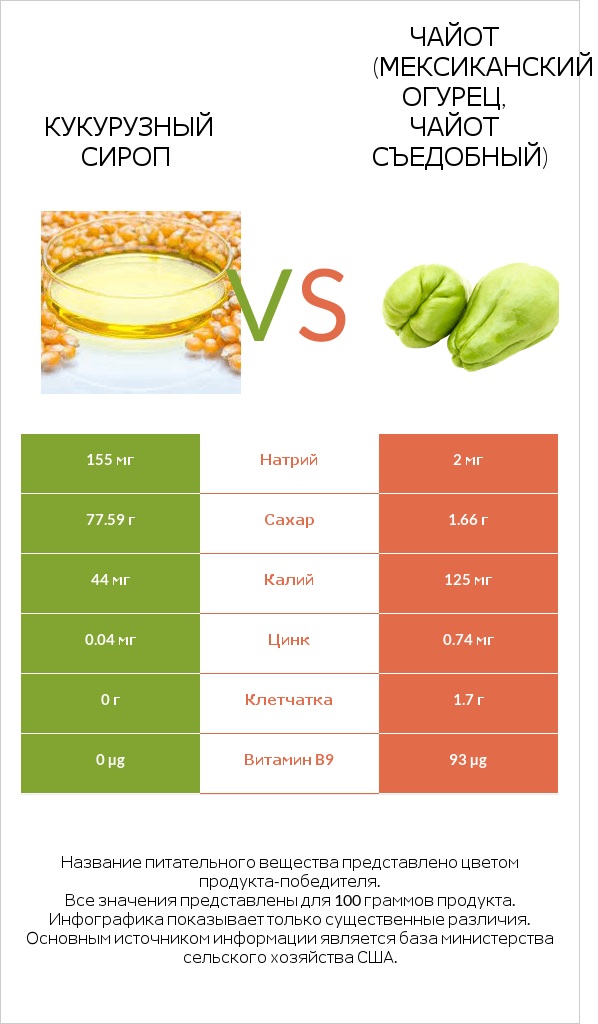 Кукурузный сироп vs Чайот (мексиканский огурец, чайот съедобный)  infographic