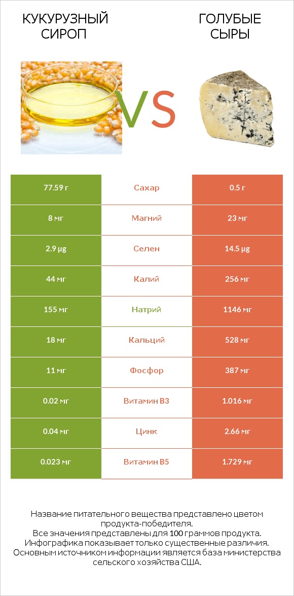 Кукурузный сироп vs Голубые сыры infographic