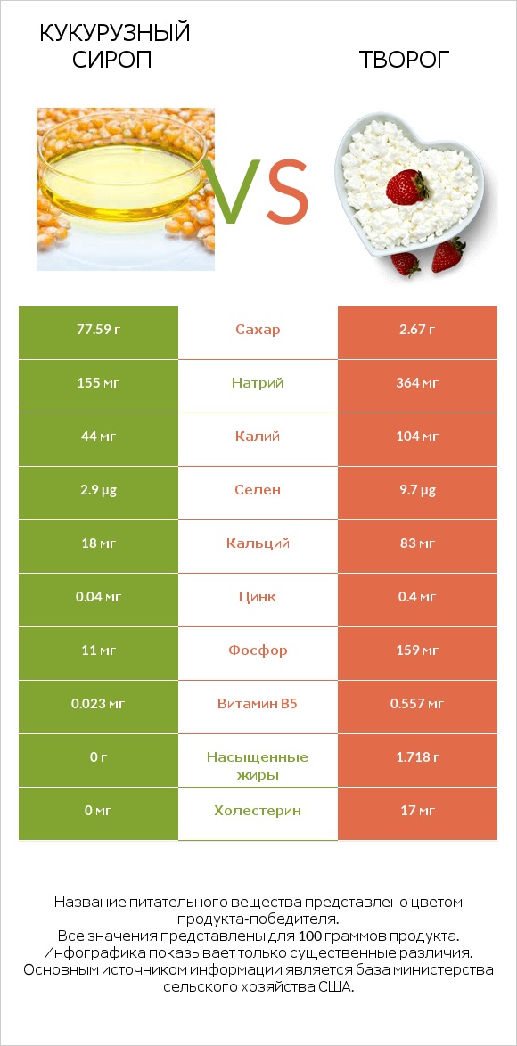 Кукурузный сироп vs Творог infographic