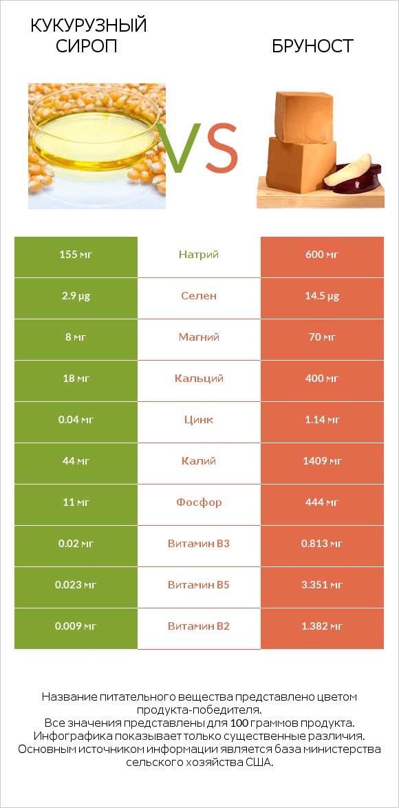 Кукурузный сироп vs Бруност infographic