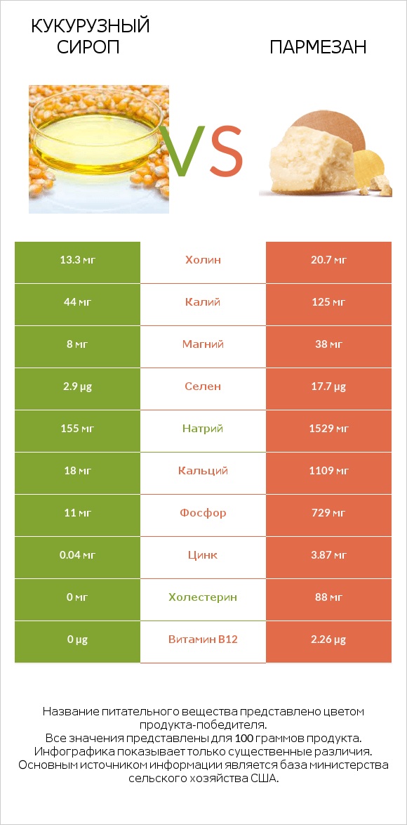 Кукурузный сироп vs Пармезан infographic