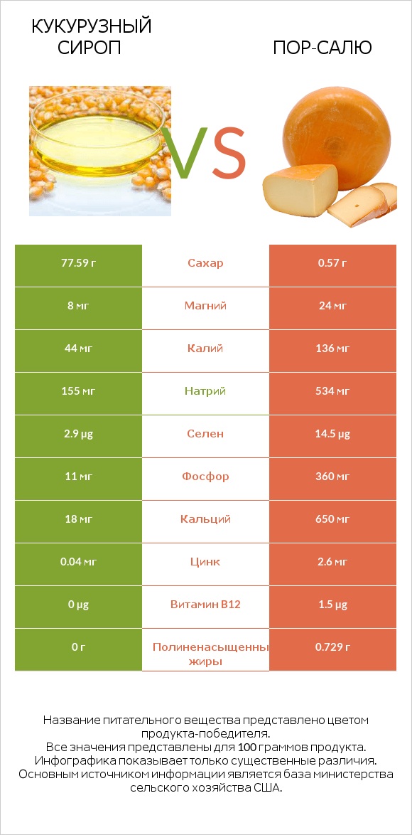 Кукурузный сироп vs Пор-Салю infographic