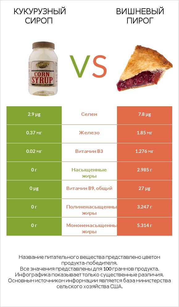 Кукурузный сироп vs Вишневый пирог infographic