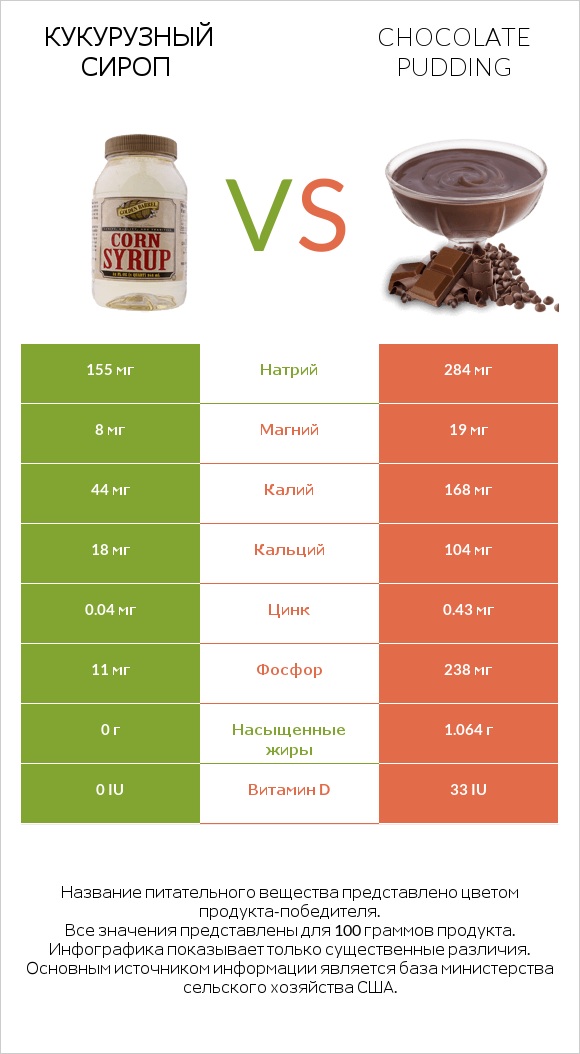 Кукурузный сироп vs Chocolate pudding infographic