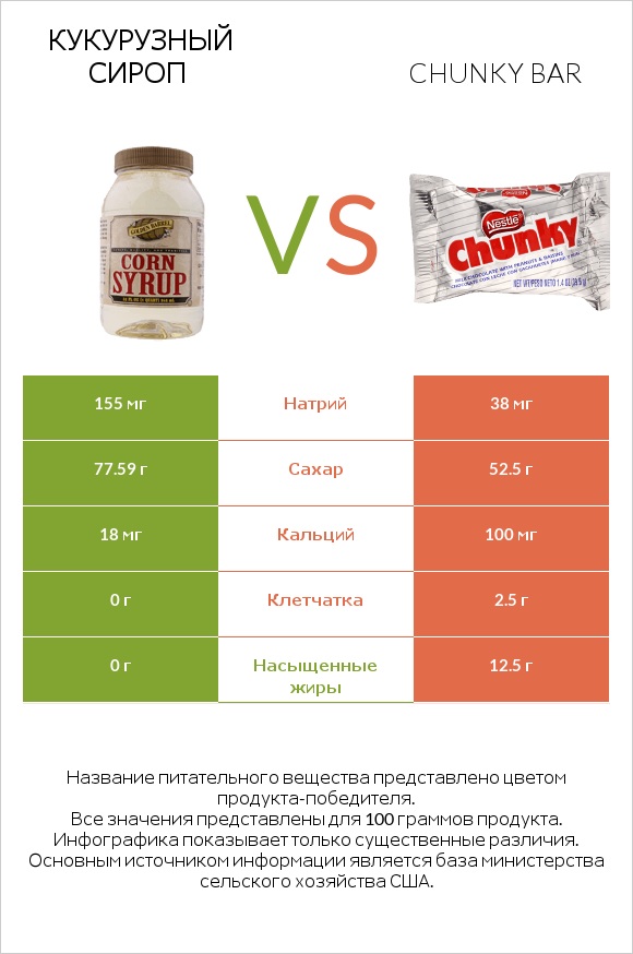 Кукурузный сироп vs Chunky bar infographic