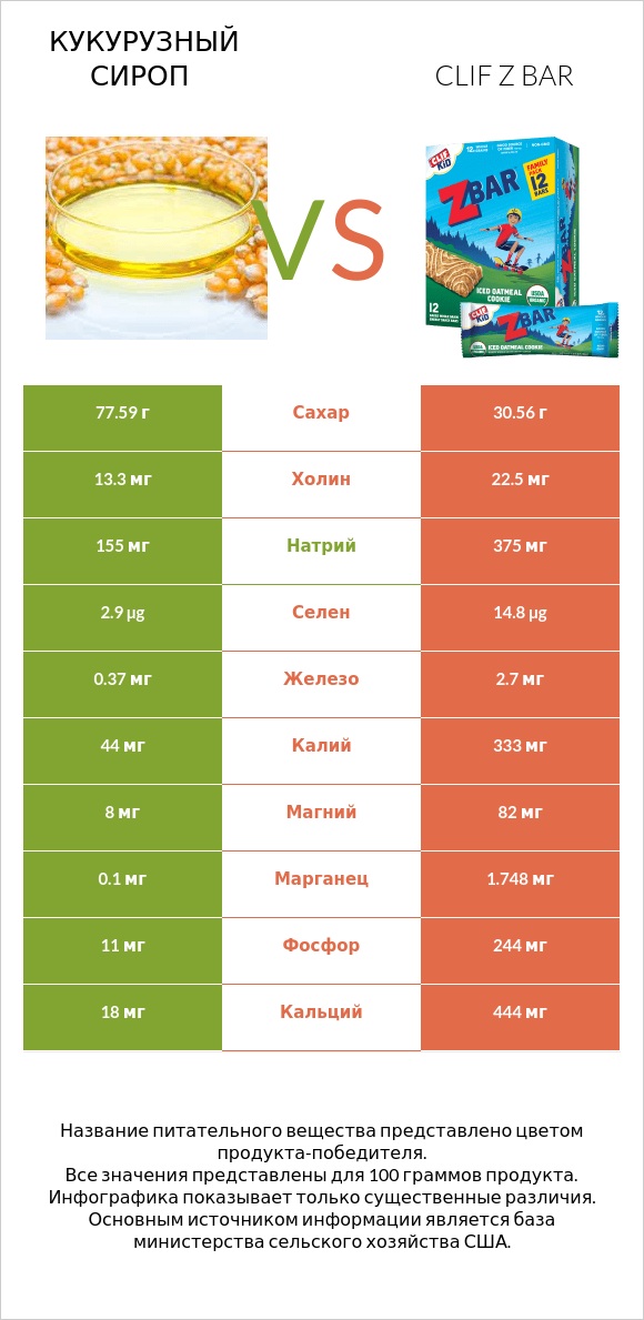 Кукурузный сироп vs Clif Z bar infographic
