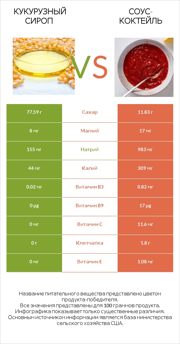 Кукурузный сироп vs Соус-коктейль infographic