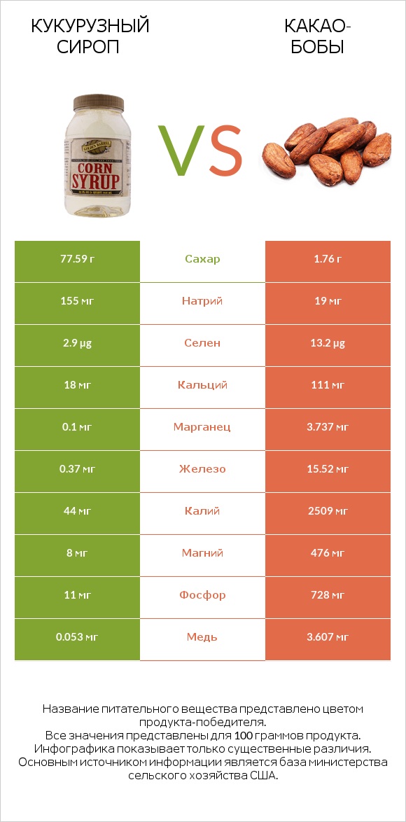 Кукурузный сироп vs Какао-бобы infographic