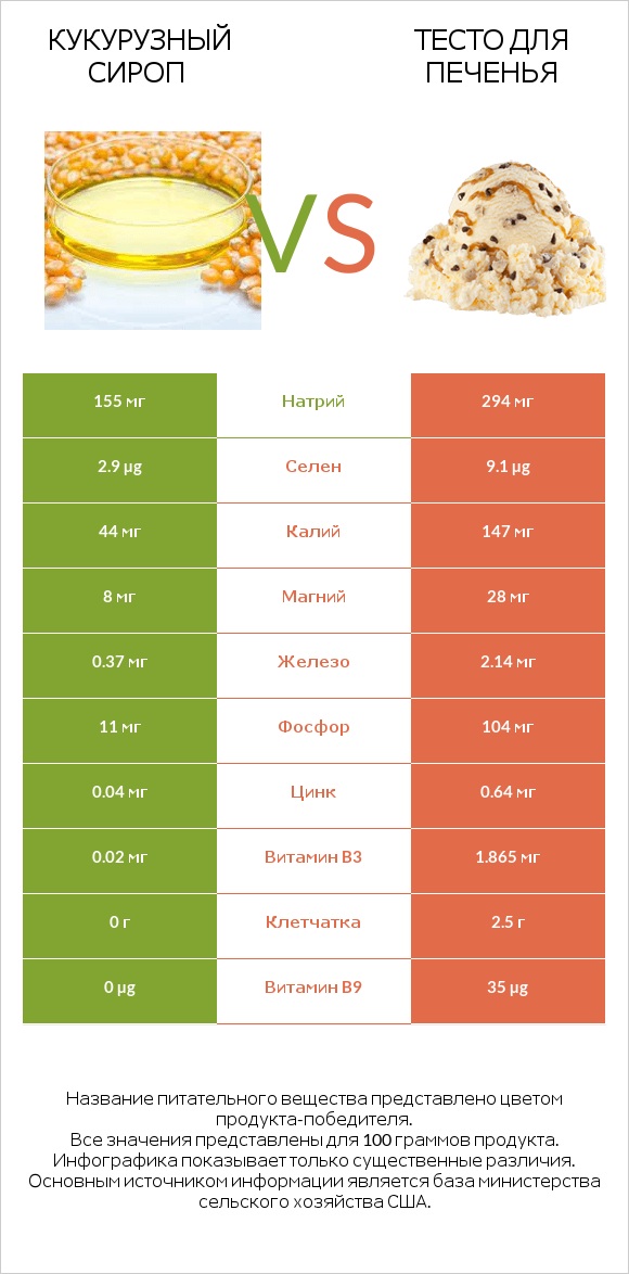 Кукурузный сироп vs Тесто для печенья infographic