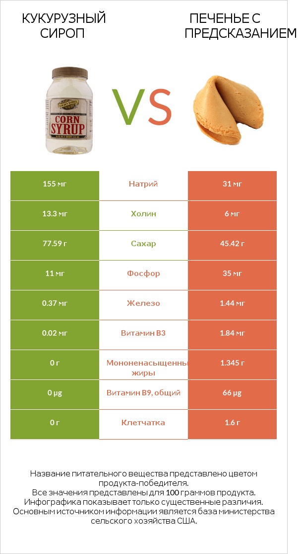 Кукурузный сироп vs Печенье с предсказанием infographic
