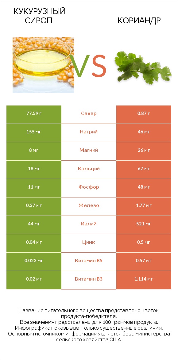 Кукурузный сироп vs Кориандр infographic