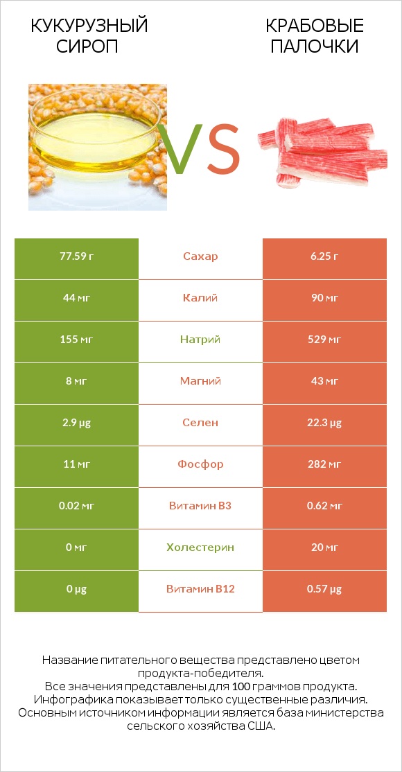 Кукурузный сироп vs Крабовые палочки infographic