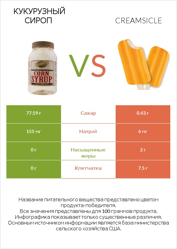 Кукурузный сироп vs Creamsicle infographic