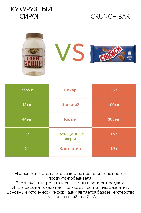 Кукурузный сироп vs Crunch bar infographic