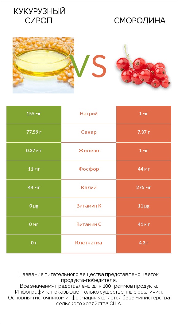Кукурузный сироп vs Смородина infographic