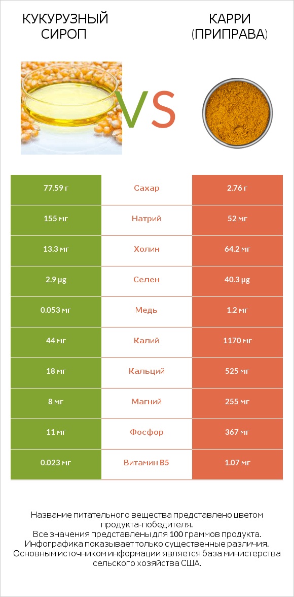 Кукурузный сироп vs Карри (приправа) infographic