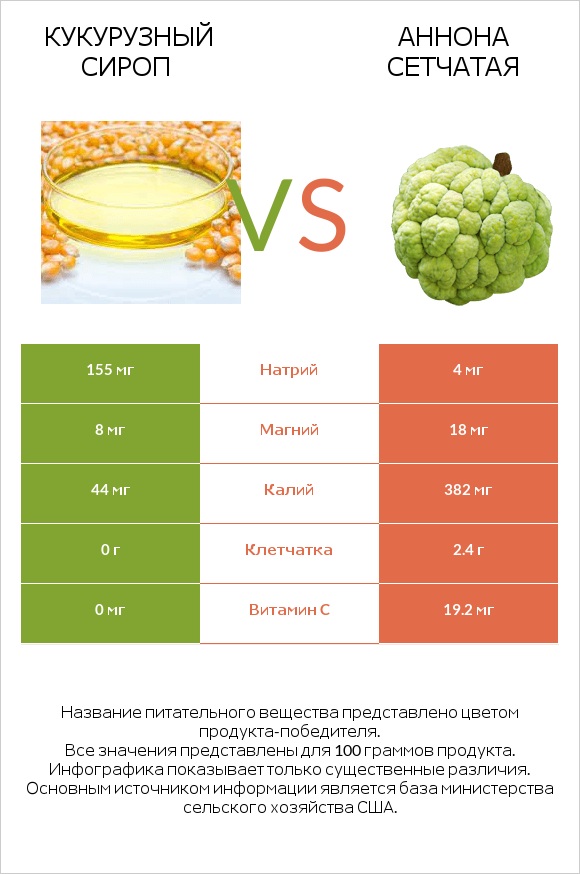 Кукурузный сироп vs Аннона сетчатая infographic