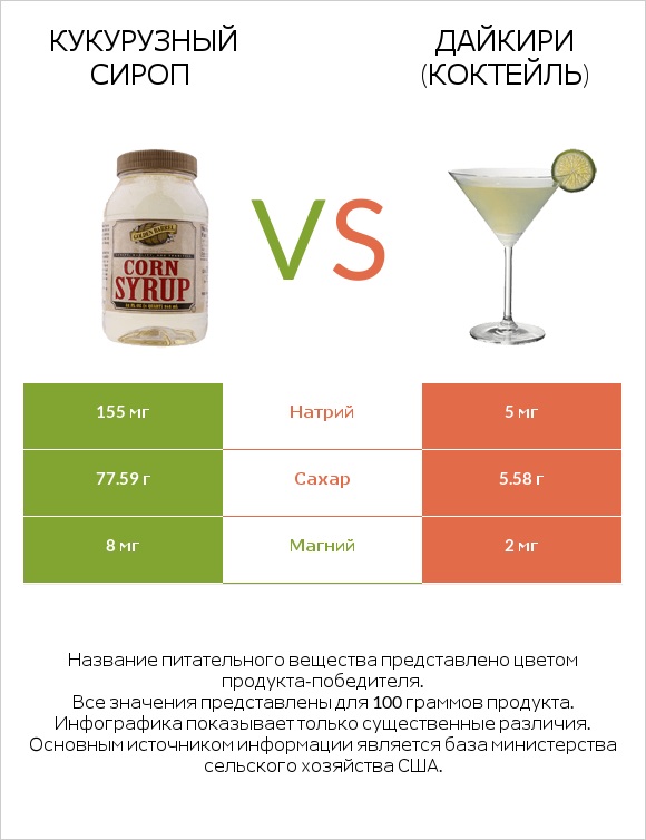 Кукурузный сироп vs Дайкири (коктейль) infographic