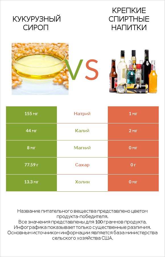 Кукурузный сироп vs Крепкие спиртные напитки infographic