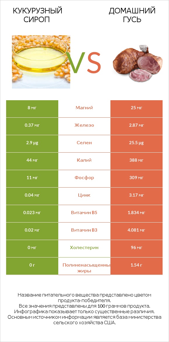Кукурузный сироп vs Домашний гусь infographic
