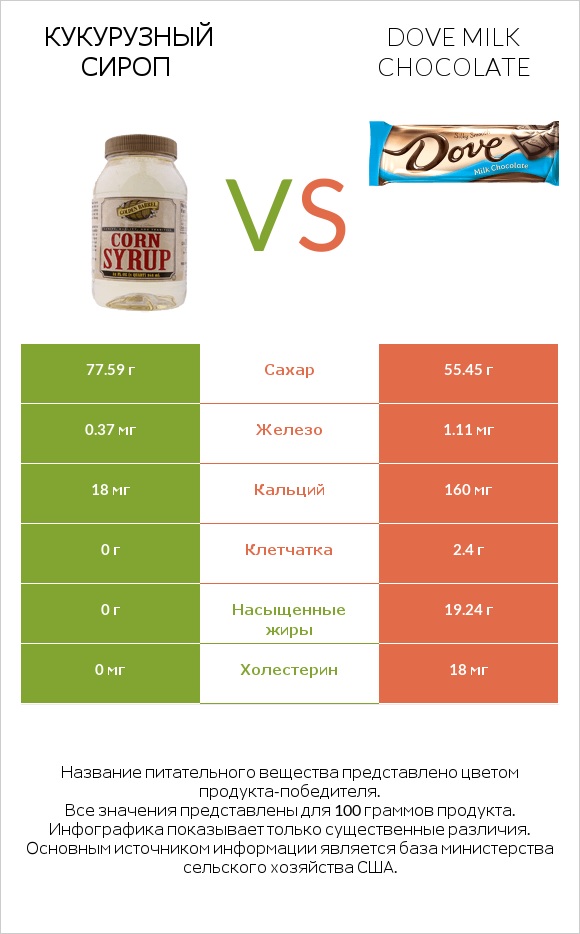 Кукурузный сироп vs Dove milk chocolate infographic