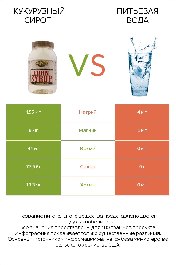 Кукурузный сироп vs Питьевая вода infographic