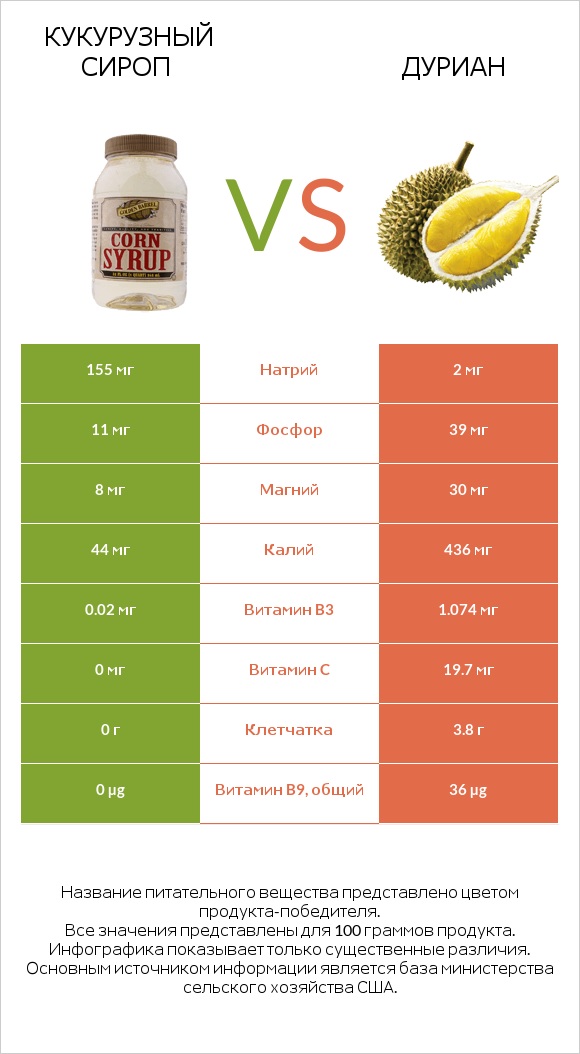 Кукурузный сироп vs Дуриан infographic