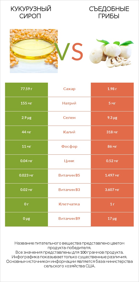 Кукурузный сироп vs Съедобные грибы infographic