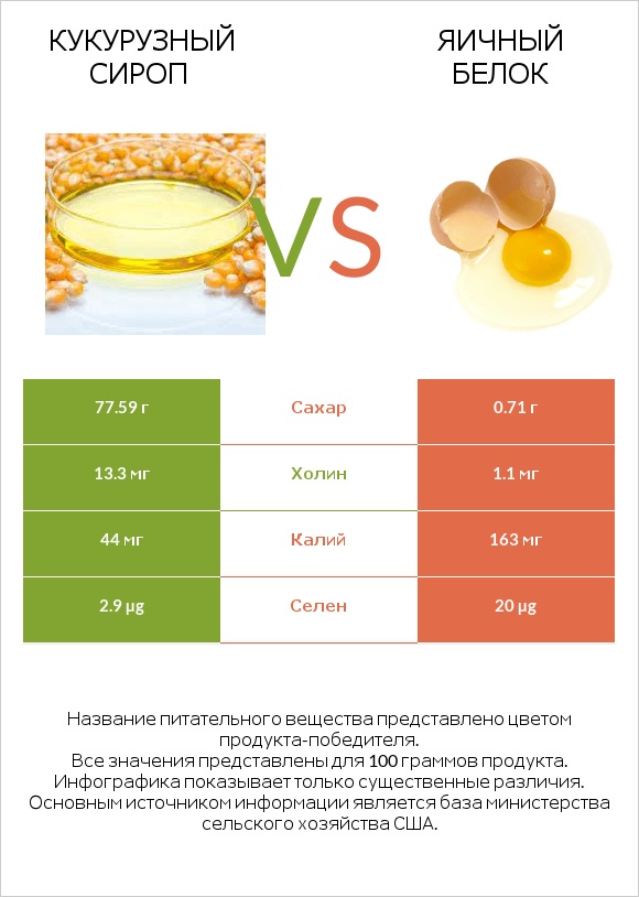 Кукурузный сироп vs Яичный белок infographic