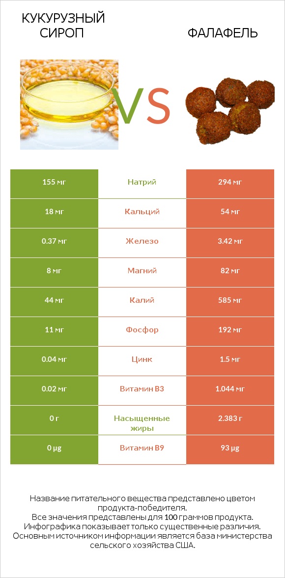 Кукурузный сироп vs Фалафель infographic