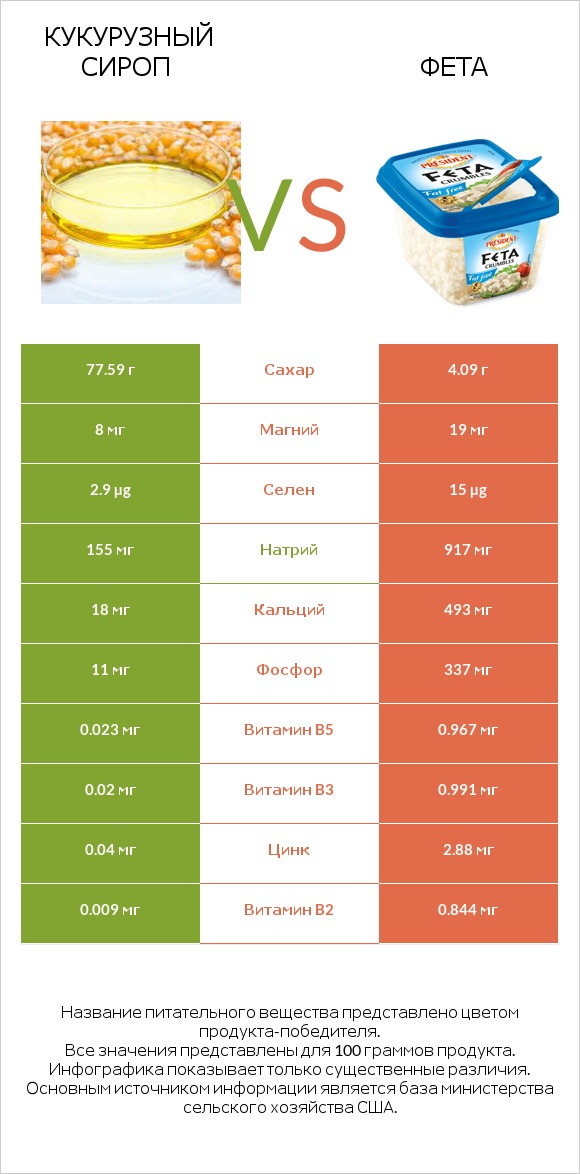 Кукурузный сироп vs Фета infographic