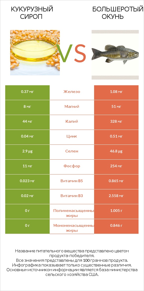 Кукурузный сироп vs Большеротый окунь infographic