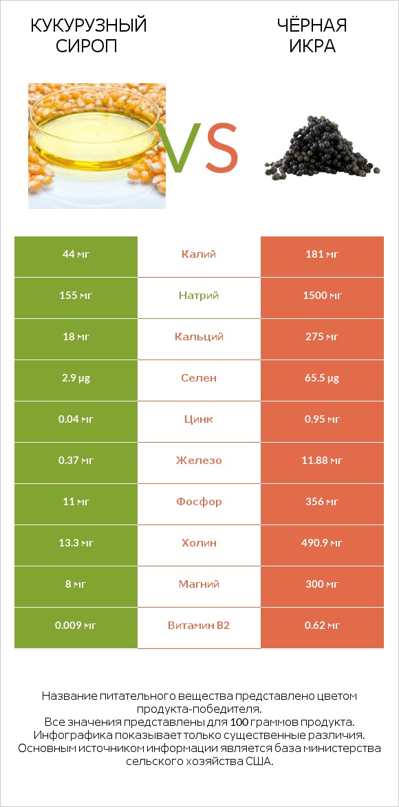 Кукурузный сироп vs Чёрная икра infographic