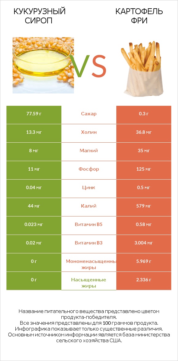 Кукурузный сироп vs Картофель фри infographic